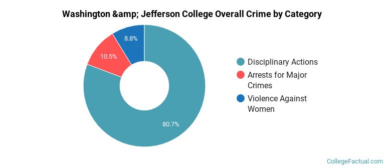 Washington &amp; Jefferson College Overall Crime by Category