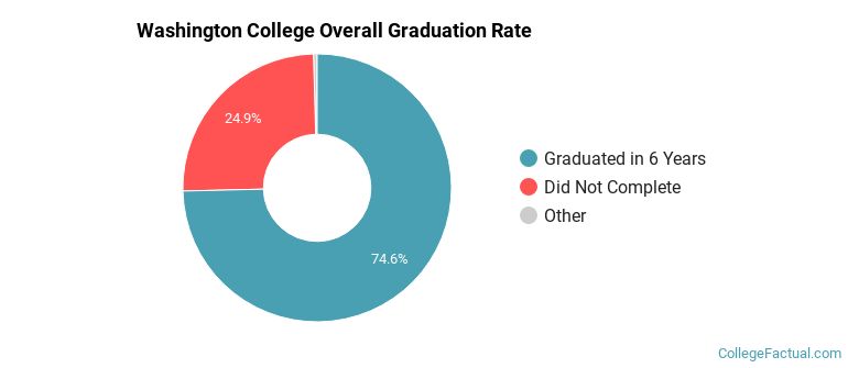 Washington College Graduation Rates