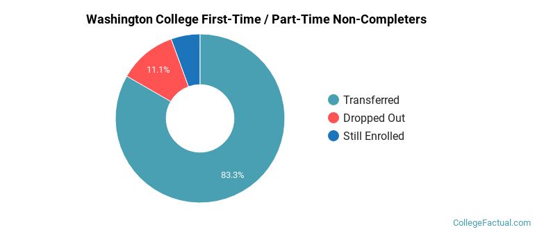 Washington College Non Completers