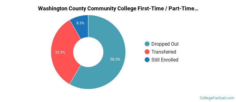 Washington County Community College Non Completers