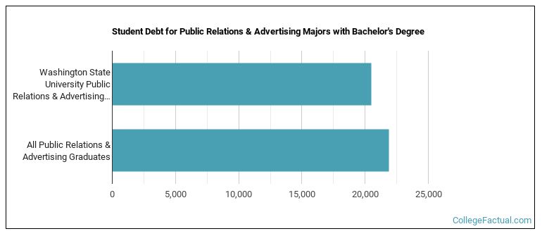Student debt for Public Relations & Advertising majors with a bachelor's degree at Washington State University