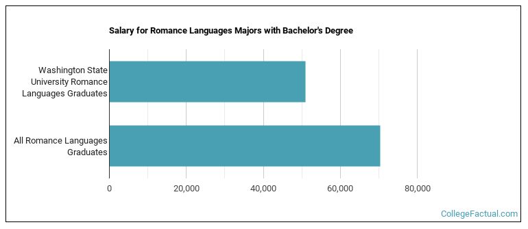 Salary for Romance Languages majors with a bachelor's degree at Washington State University