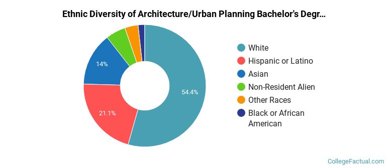 Ethnic diversity of Architecture/Urban Planning majors at Washington State University