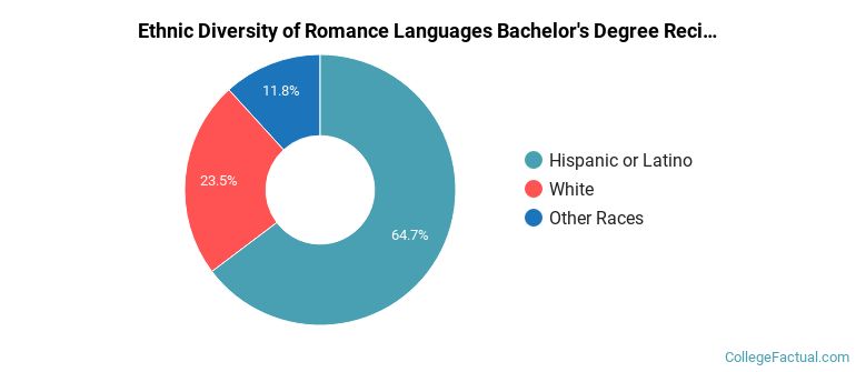 Ethnic diversity of Romance Languages majors at Washington State University