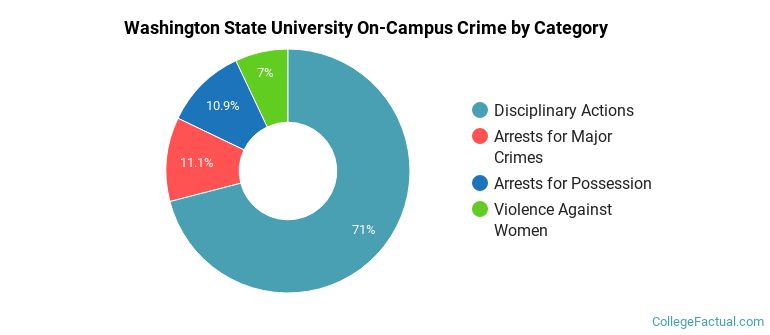 Washington State University On-Campus Crime by Category