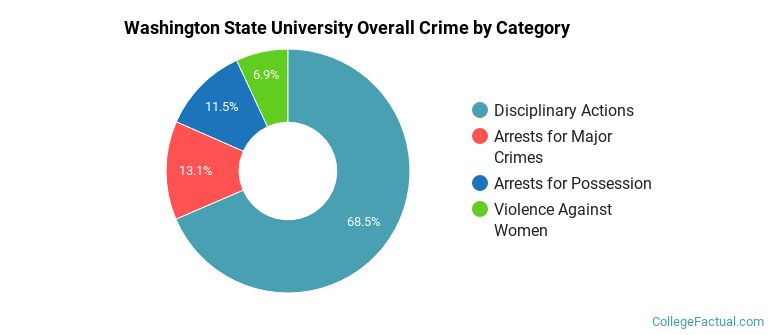 Washington State University Overall Crime by Category