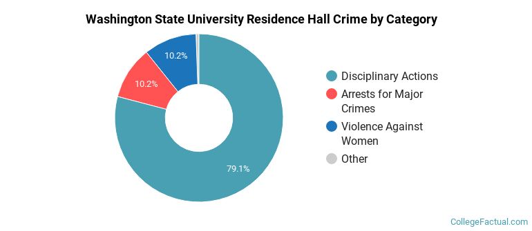Washington State University Residence Hall Crime by Category