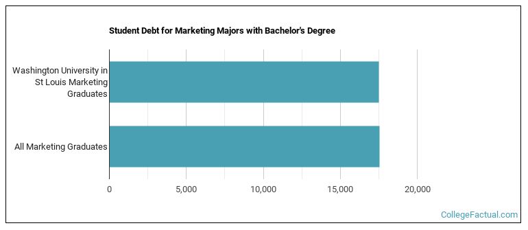 Student debt for Marketing majors with a bachelor's degree at WashU