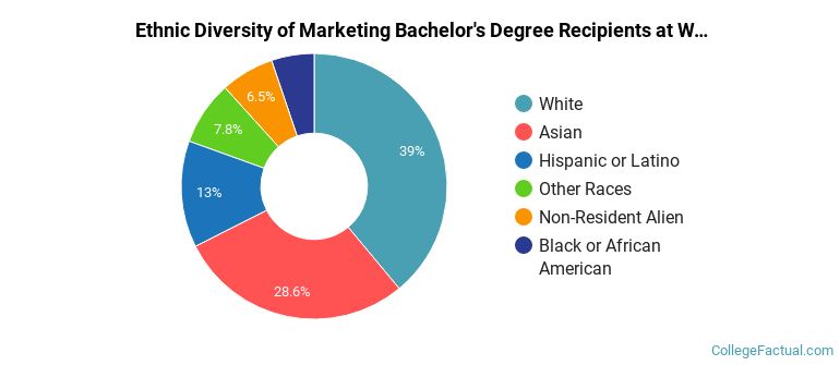 Ethnic diversity of Marketing majors at Washington University in St Louis