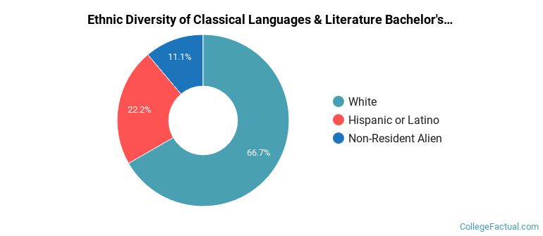 Ethnic diversity of Classical Languages & Literature majors at Washington University in St Louis