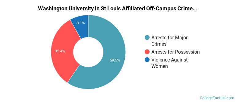 Washington University in St Louis Affiliated Off-Campus Crime by Category