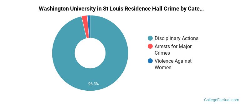 Washington University in St Louis Residence Hall Crime by Category