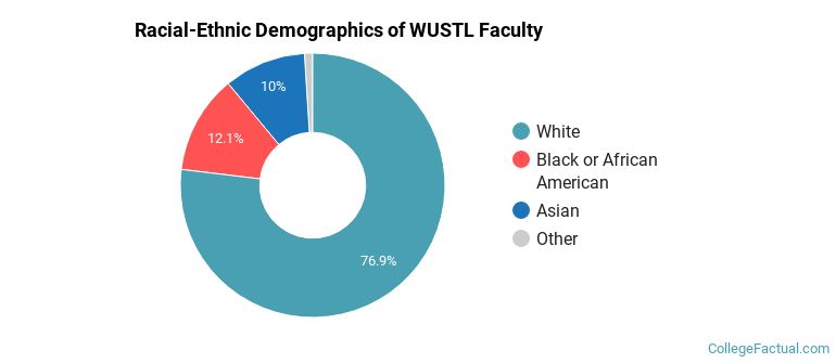 Racial-Ethnic Demographics of WUSTL Faculty