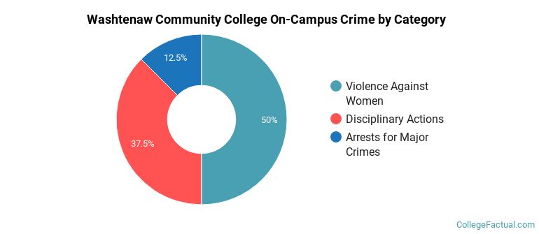 Washtenaw Community College On-Campus Crime by Category