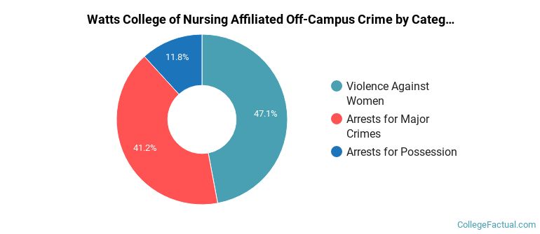 Watts College of Nursing Affiliated Off-Campus Crime by Category