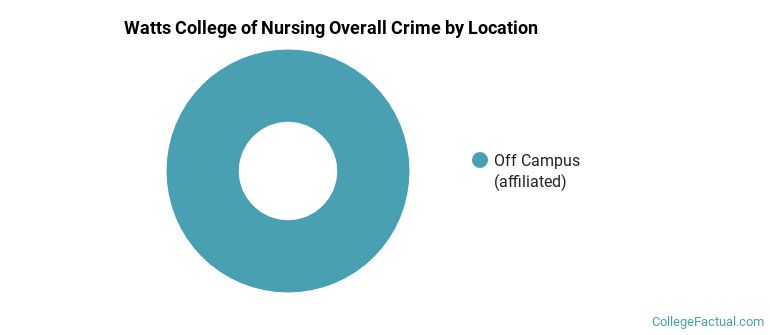 Watts College of Nursing Overall Crime by Location