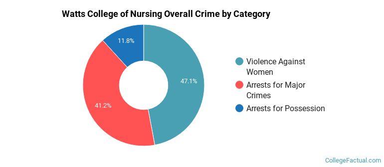 Watts College of Nursing Overall Crime by Category
