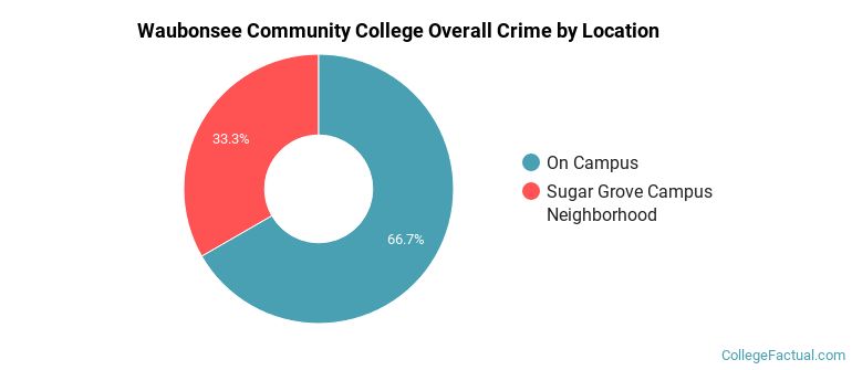 Waubonsee Community College Overall Crime by Location