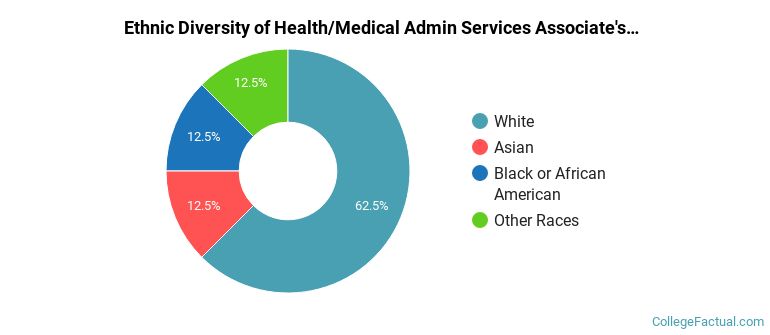 Ethnic diversity of Health/Medical Admin Services majors at Waukesha County Technical College