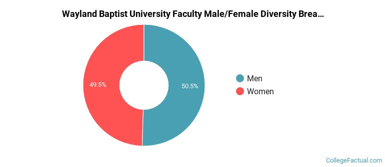 Wayland Baptist University Faculty Male/Female Ratio