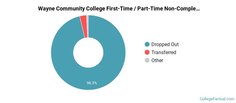 Wayne Community College Non Completers