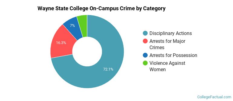 Wayne State College On-Campus Crime by Category