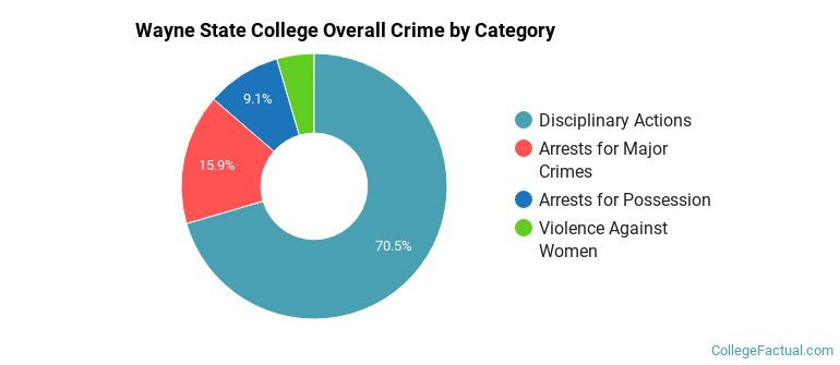 Wayne State College Overall Crime by Category