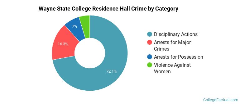 Wayne State College Residence Hall Crime by Category