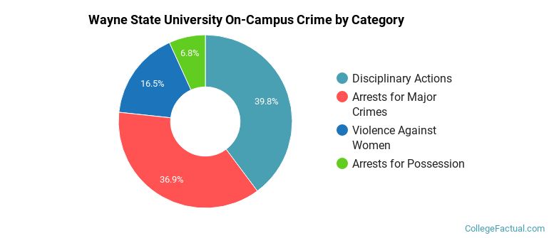 Wayne State University On-Campus Crime by Category