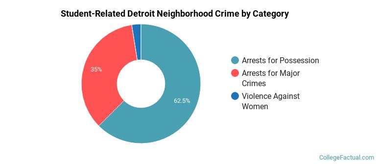 Student-Related Detroit Neighborhood Crime by Category