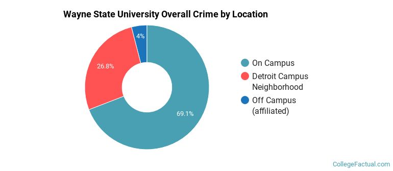 Wayne State University Overall Crime by Location