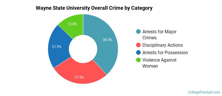 Wayne State University Overall Crime by Category