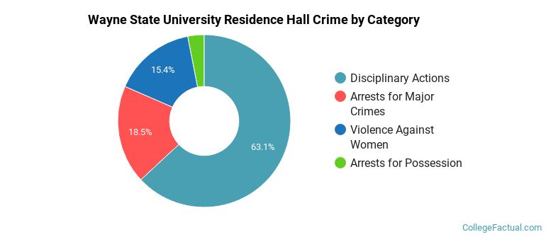 Wayne State University Residence Hall Crime by Category