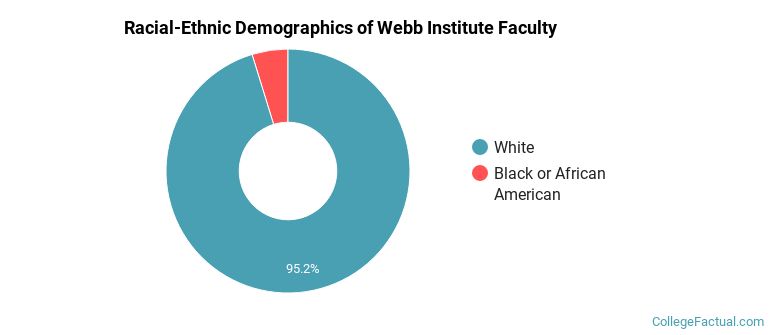 Racial-Ethnic Demographics of Webb Institute Faculty