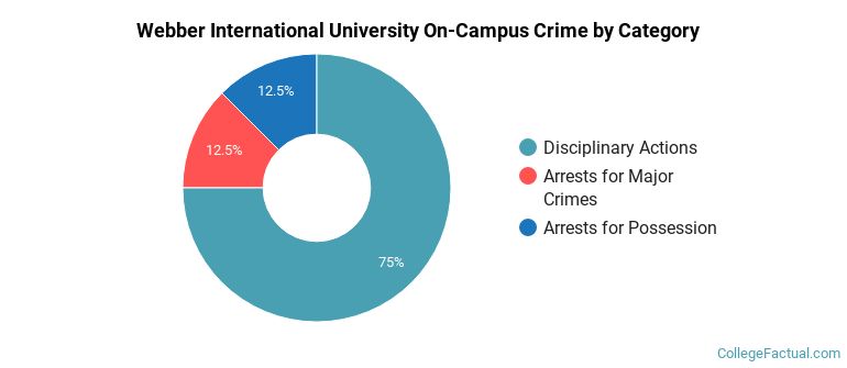 Webber International University On-Campus Crime by Category