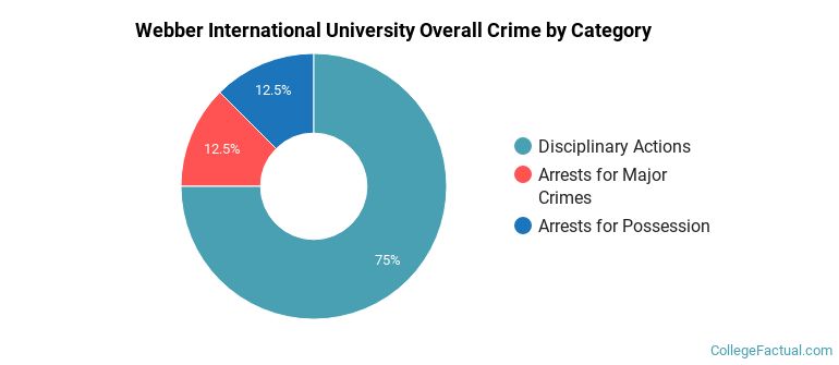 Webber International University Overall Crime by Category