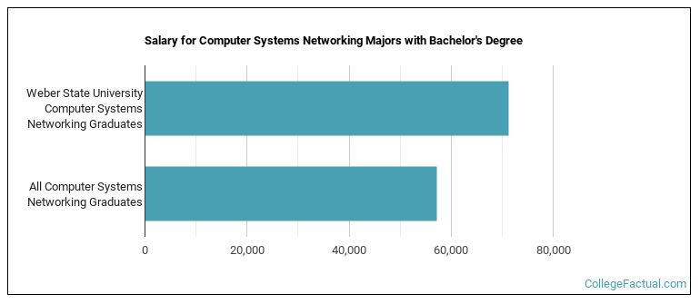 Salary for Computer Systems Networking majors with a bachelor's degree at WSU