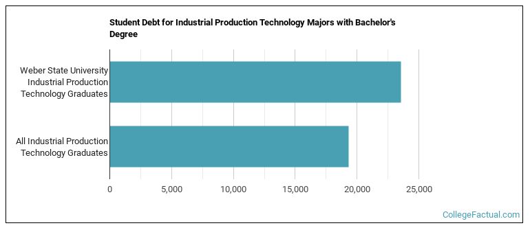 Student debt for Industrial Production Technology majors with a bachelor's degree at WSU