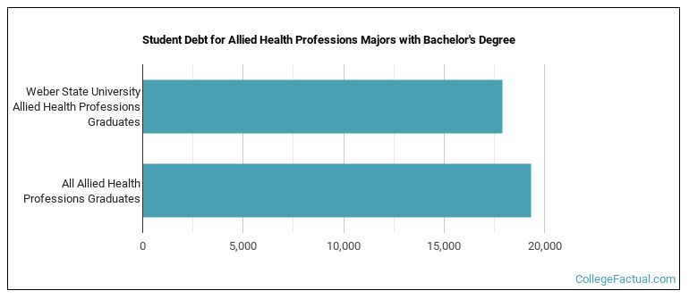 Student debt for Allied Health Professions majors with a bachelor's degree at WSU