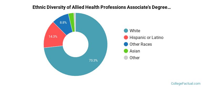 Ethnic diversity of Allied Health Professions majors at Weber State University