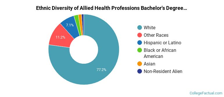 Ethnic diversity of Allied Health Professions majors at Weber State University