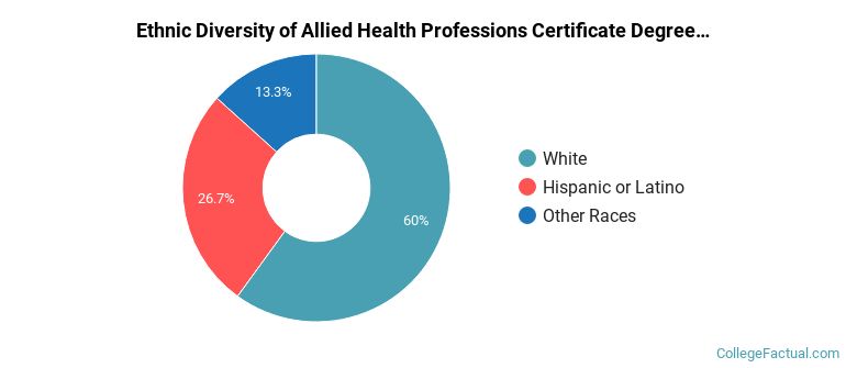 Ethnic diversity of Allied Health Professions majors at Weber State University