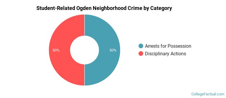 Student-Related Ogden Neighborhood Crime by Category