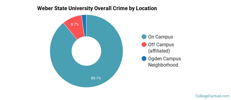 Weber State University Overall Crime by Location