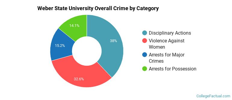 Weber State University Overall Crime by Category