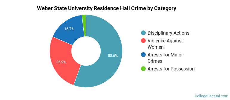 Weber State University Residence Hall Crime by Category
