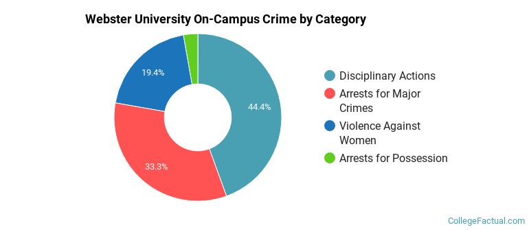 Webster University On-Campus Crime by Category