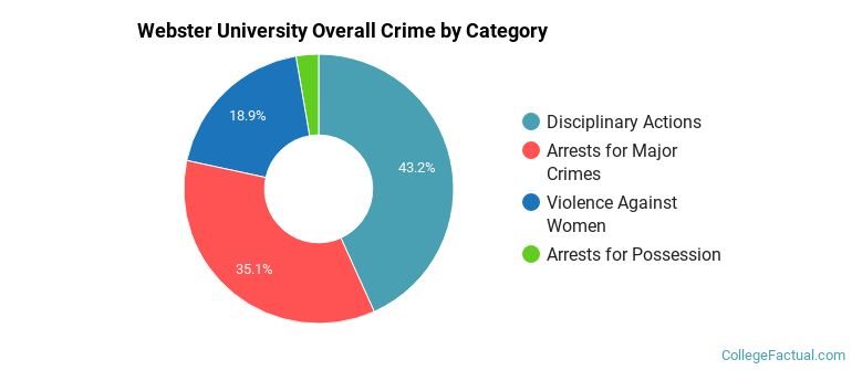 Webster University Overall Crime by Category