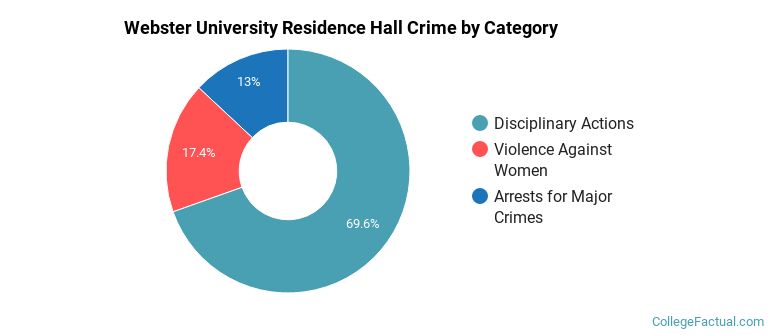 Webster University Residence Hall Crime by Category