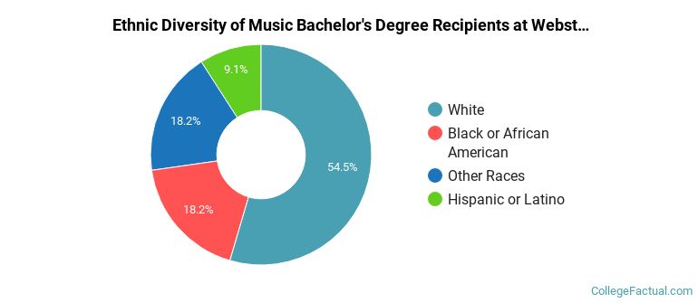 Ethnic diversity of Music majors at Webster University